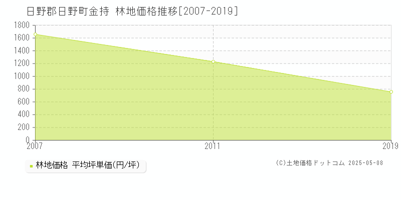 金持(日野郡日野町)の林地価格推移グラフ(坪単価)[2007-2019年]