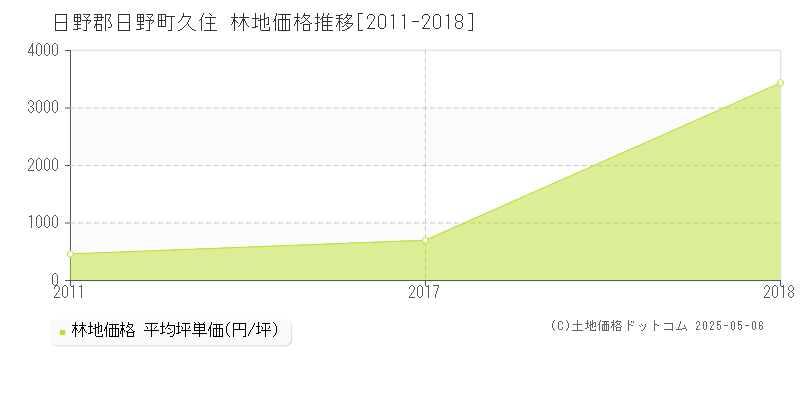 久住(日野郡日野町)の林地価格推移グラフ(坪単価)[2011-2018年]