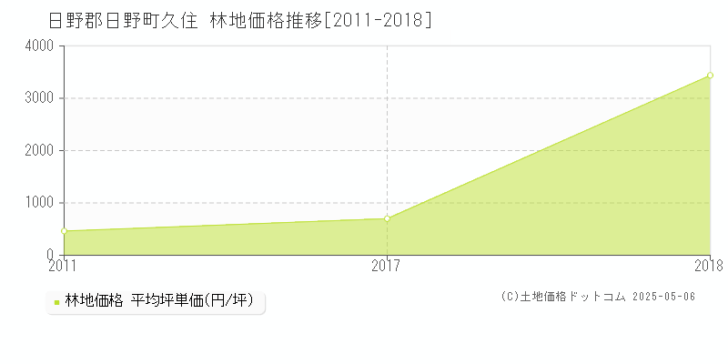 日野郡日野町久住の林地取引事例推移グラフ 