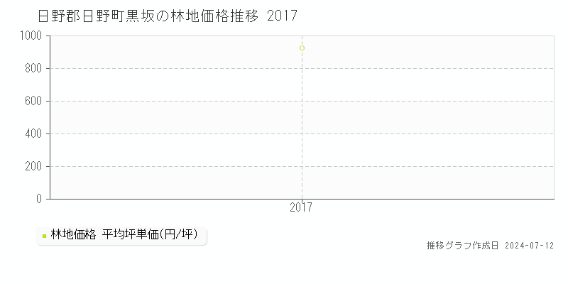 日野郡日野町黒坂の林地価格推移グラフ 
