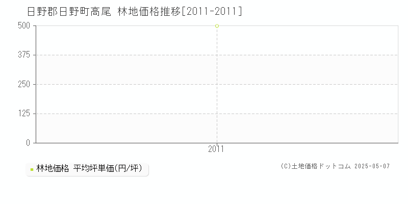 高尾(日野郡日野町)の林地価格推移グラフ(坪単価)[2011-2011年]