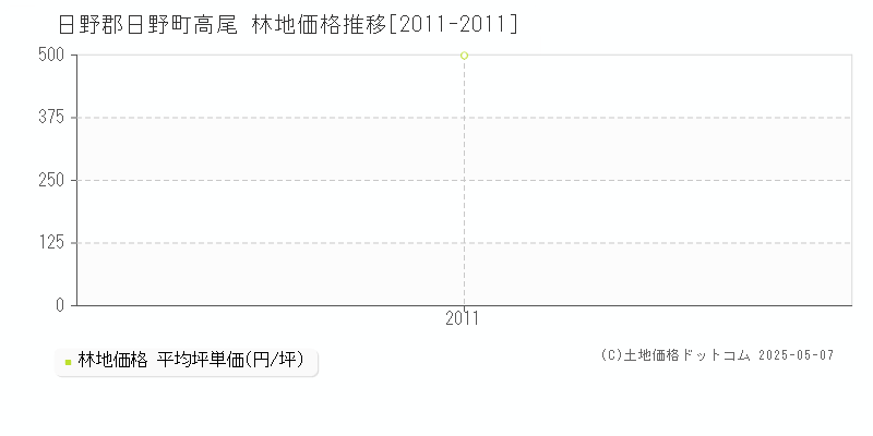 日野郡日野町高尾の林地価格推移グラフ 