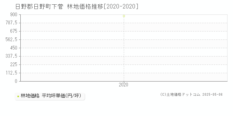 下菅(日野郡日野町)の林地価格推移グラフ(坪単価)[2020-2020年]