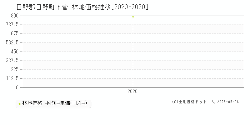 日野郡日野町下菅の林地価格推移グラフ 