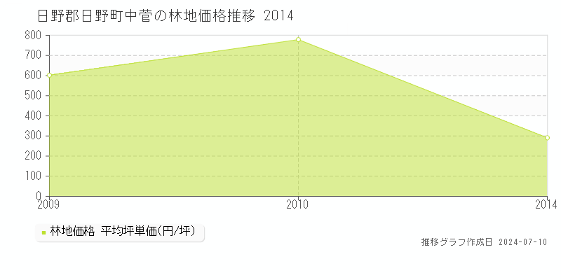 日野郡日野町中菅の林地取引価格推移グラフ 