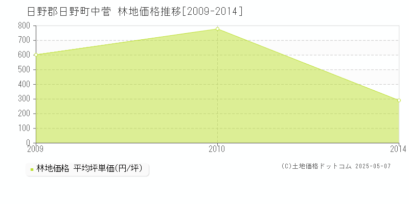 中菅(日野郡日野町)の林地価格推移グラフ(坪単価)[2009-2014年]