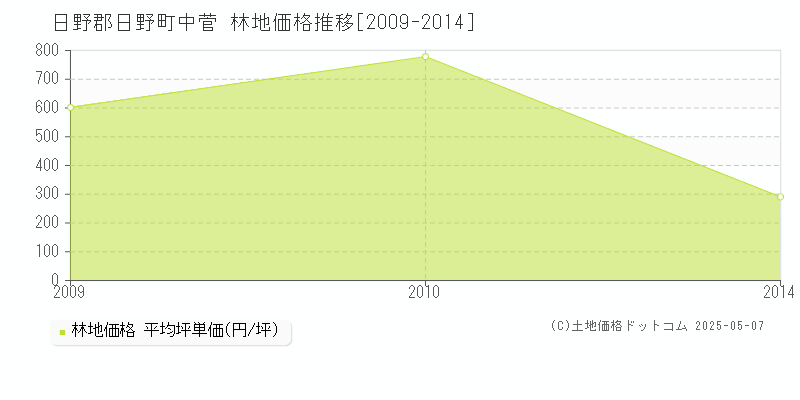 日野郡日野町中菅の林地価格推移グラフ 