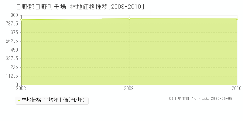 舟場(日野郡日野町)の林地価格推移グラフ(坪単価)[2008-2010年]