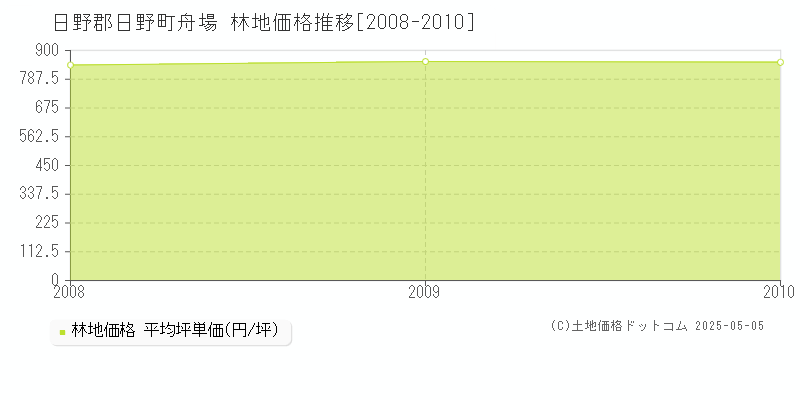 日野郡日野町舟場の林地価格推移グラフ 