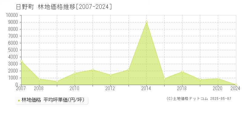 日野町(鳥取県)の林地価格推移グラフ(坪単価)[2007-2024年]