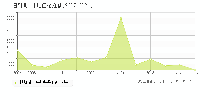 日野郡日野町の林地価格推移グラフ 