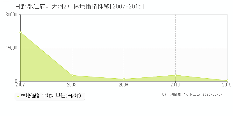 大河原(日野郡江府町)の林地価格推移グラフ(坪単価)[2007-2015年]