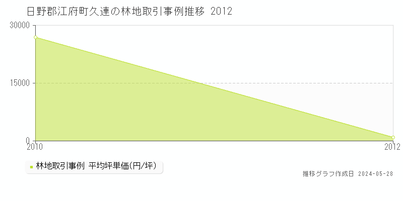 日野郡江府町久連の林地価格推移グラフ 