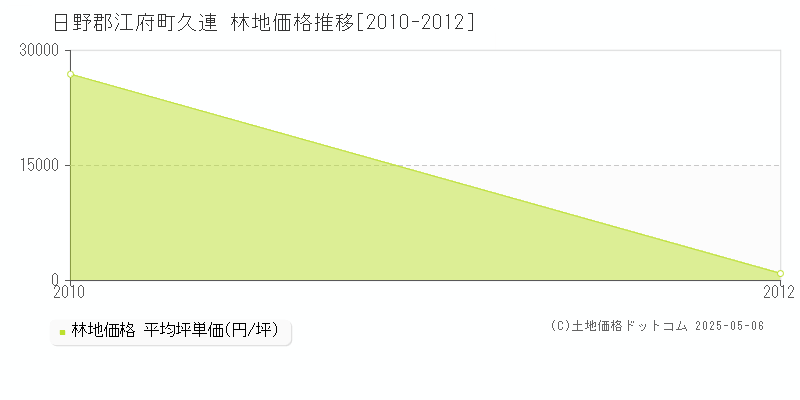 久連(日野郡江府町)の林地価格推移グラフ(坪単価)[2010-2012年]