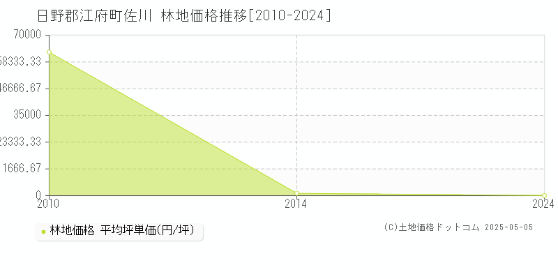 佐川(日野郡江府町)の林地価格推移グラフ(坪単価)[2010-2024年]