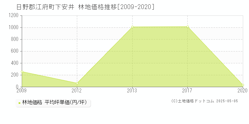 下安井(日野郡江府町)の林地価格推移グラフ(坪単価)[2009-2020年]