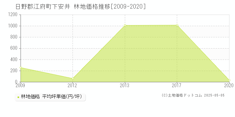 日野郡江府町下安井の林地価格推移グラフ 
