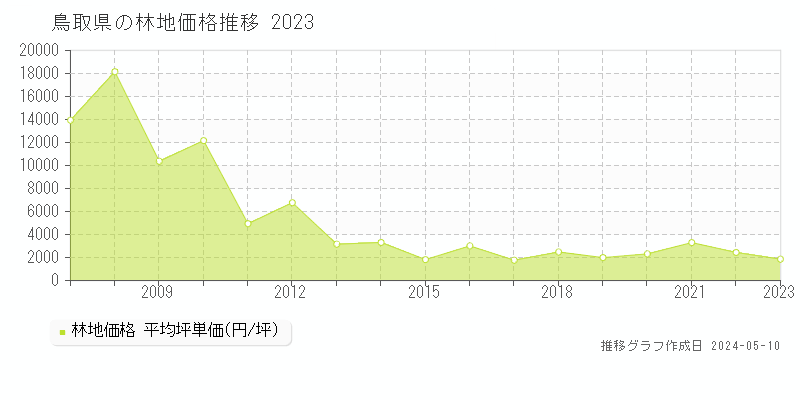 鳥取県の林地価格推移グラフ 