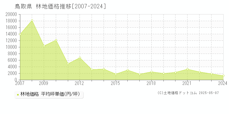 鳥取県の林地価格推移グラフ(坪単価)[2007-2024年]