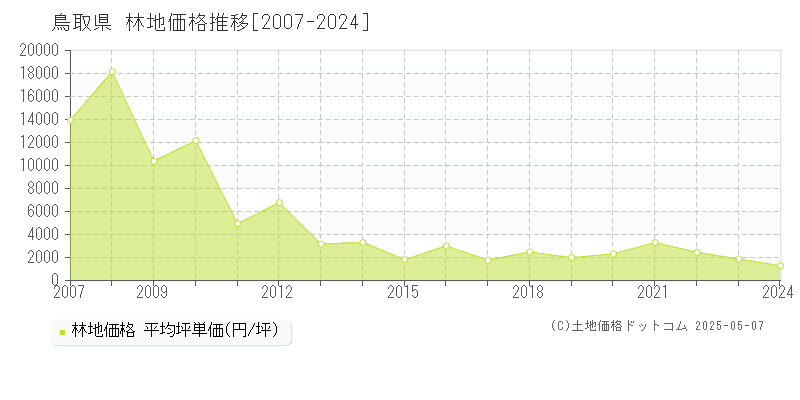 鳥取県の林地価格推移グラフ 