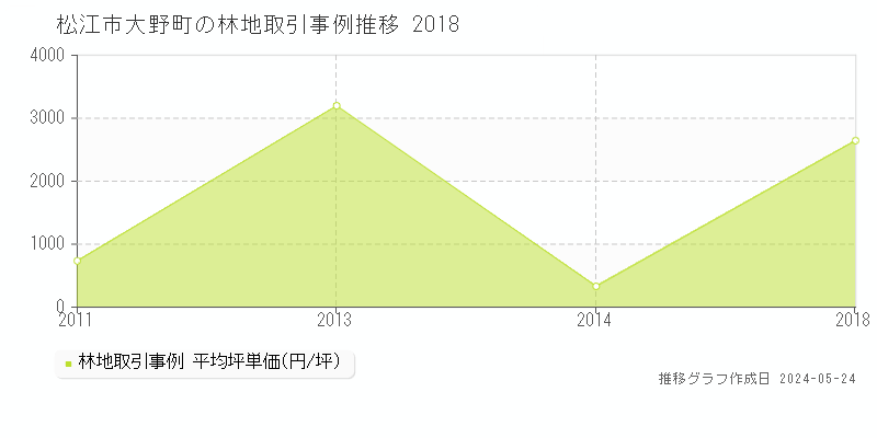 松江市大野町の林地価格推移グラフ 