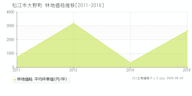 大野町(松江市)の林地価格推移グラフ(坪単価)[2011-2018年]