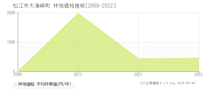 大海崎町(松江市)の林地価格推移グラフ(坪単価)[2009-2022年]