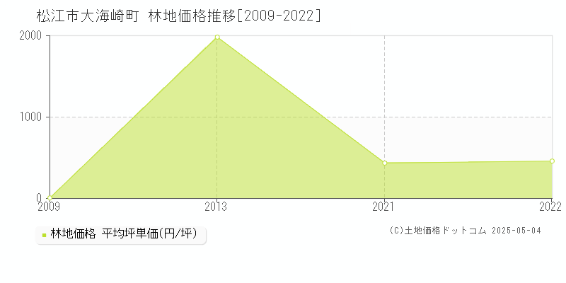 松江市大海崎町の林地価格推移グラフ 