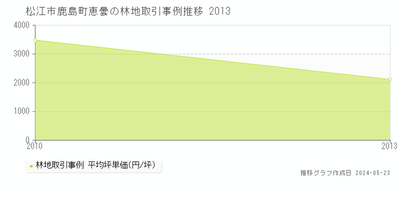 松江市鹿島町恵曇の林地価格推移グラフ 