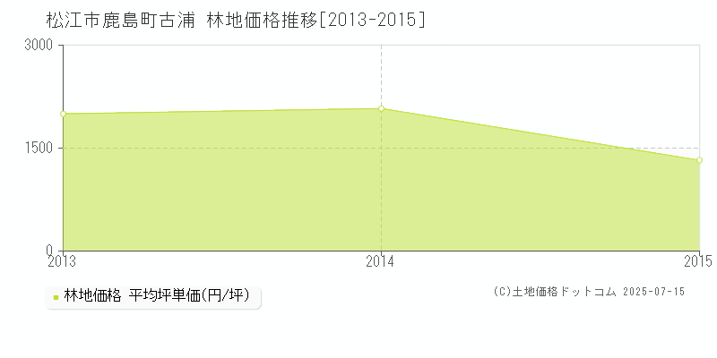 鹿島町古浦(松江市)の林地価格推移グラフ(坪単価)[2013-2015年]