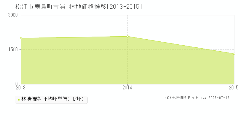 松江市鹿島町古浦の林地価格推移グラフ 