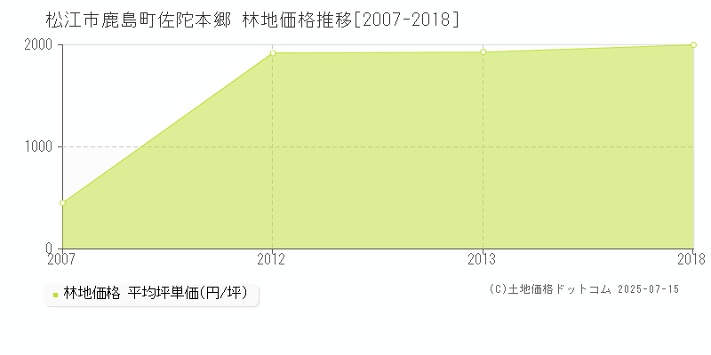 鹿島町佐陀本郷(松江市)の林地価格推移グラフ(坪単価)[2007-2018年]