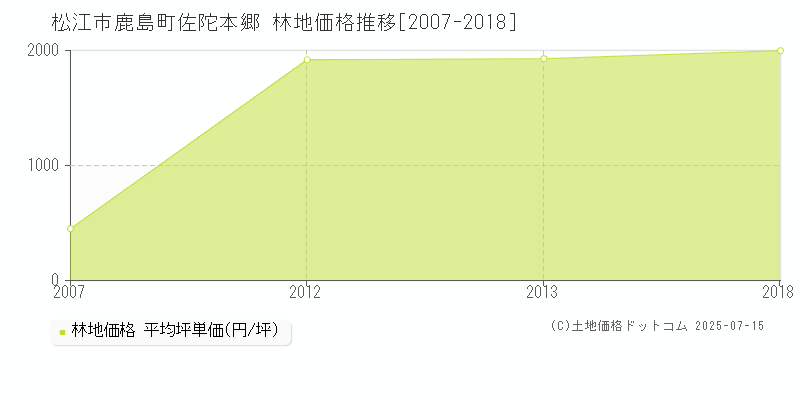 松江市鹿島町佐陀本郷の林地価格推移グラフ 