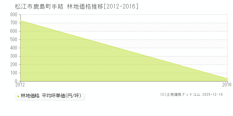 鹿島町手結(松江市)の林地価格推移グラフ(坪単価)[2012-2016年]