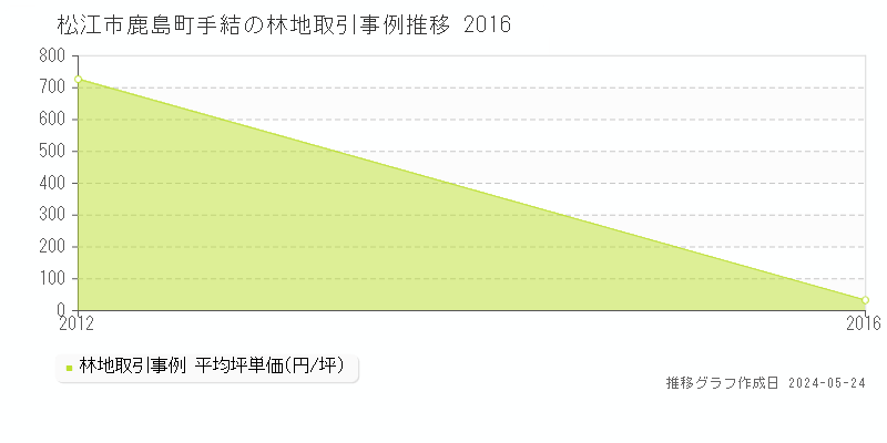 松江市鹿島町手結の林地取引価格推移グラフ 
