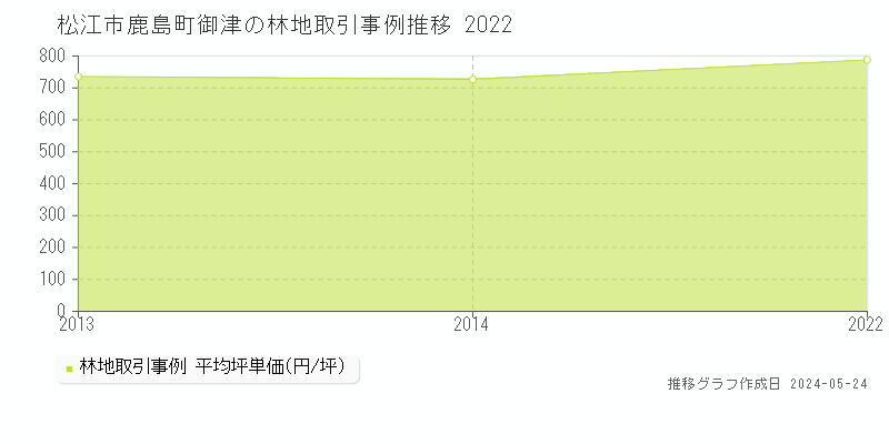 松江市鹿島町御津の林地取引価格推移グラフ 