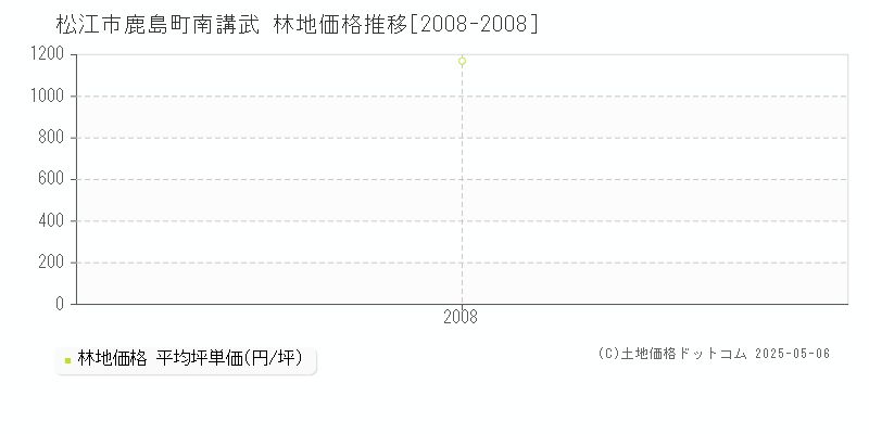 鹿島町南講武(松江市)の林地価格推移グラフ(坪単価)[2008-2008年]