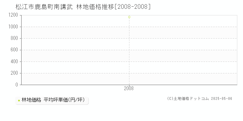 松江市鹿島町南講武の林地価格推移グラフ 