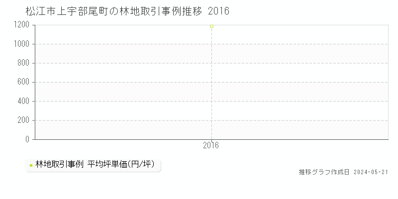 松江市上宇部尾町の林地取引事例推移グラフ 