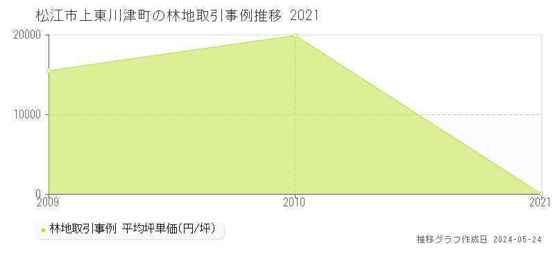 松江市上東川津町の林地価格推移グラフ 