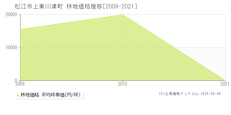 上東川津町(松江市)の林地価格推移グラフ(坪単価)[2009-2021年]
