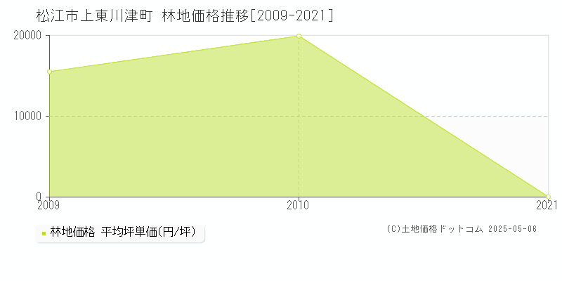 松江市上東川津町の林地価格推移グラフ 