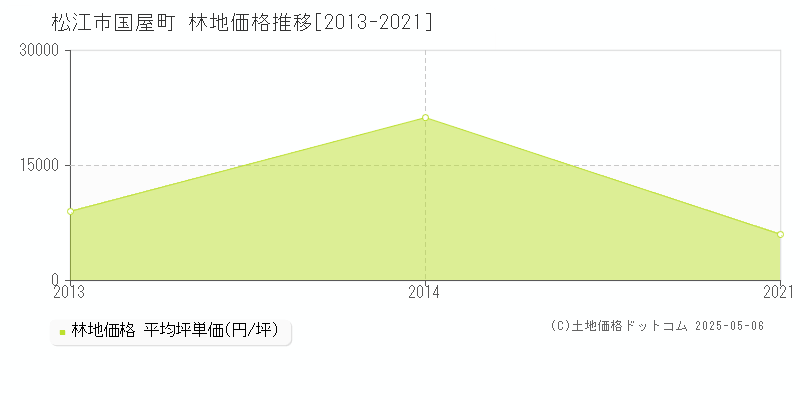 国屋町(松江市)の林地価格推移グラフ(坪単価)[2013-2021年]