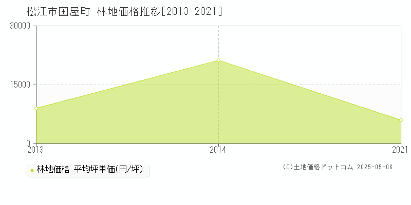 松江市国屋町の林地価格推移グラフ 