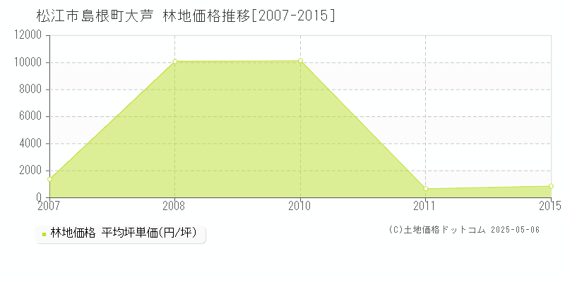 島根町大芦(松江市)の林地価格推移グラフ(坪単価)[2007-2015年]