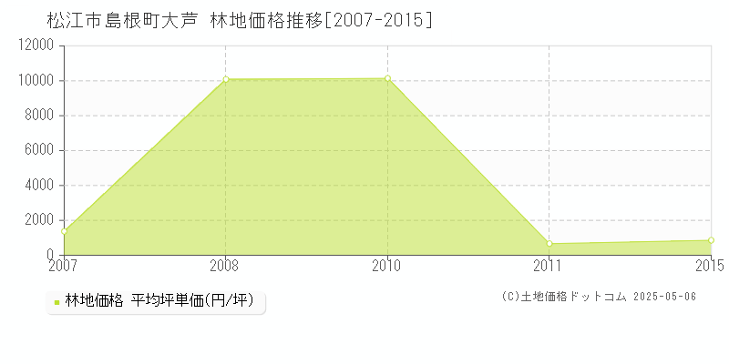 松江市島根町大芦の林地価格推移グラフ 