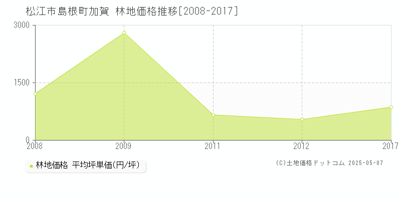 島根町加賀(松江市)の林地価格推移グラフ(坪単価)[2008-2017年]