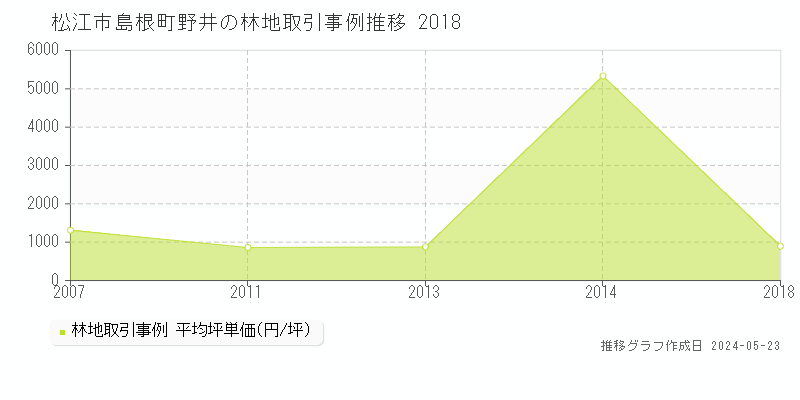 松江市島根町野井の林地価格推移グラフ 