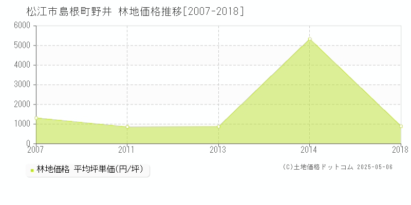 島根町野井(松江市)の林地価格推移グラフ(坪単価)[2007-2018年]
