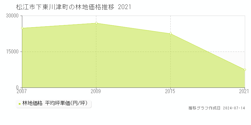 松江市下東川津町の林地価格推移グラフ 